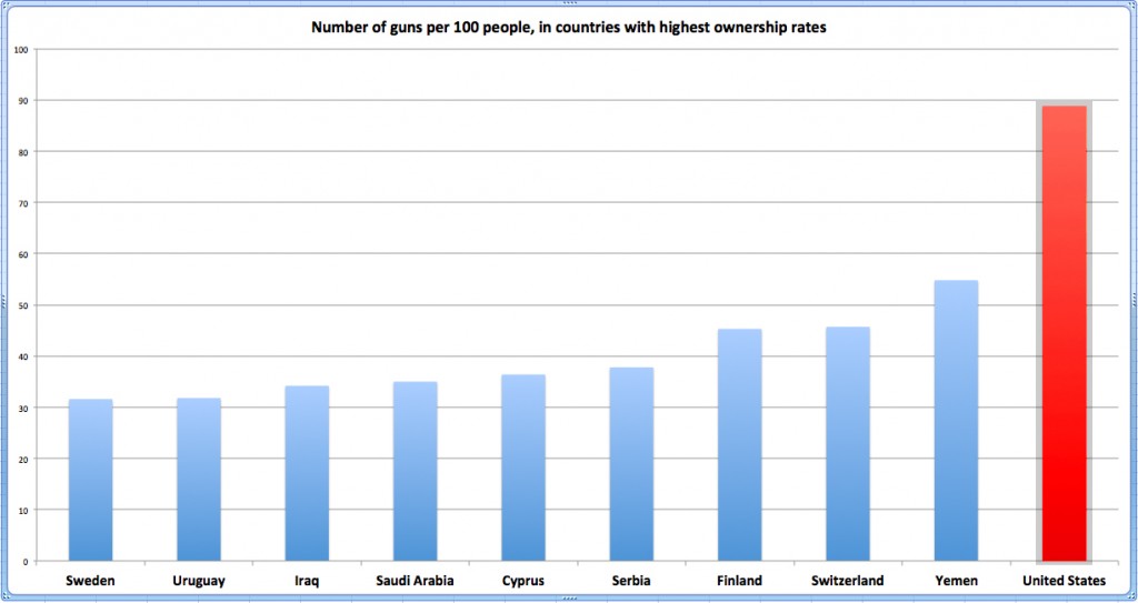 gun-own-rates-highest