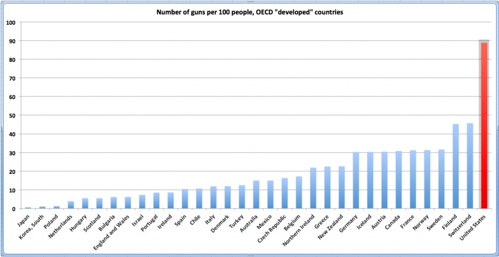 gun-own-rates-oecd